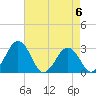 Salisbury tide chart for Saturday, May 6, 2023