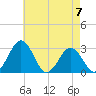 Salisbury tide chart for Sunday, May 7, 2023