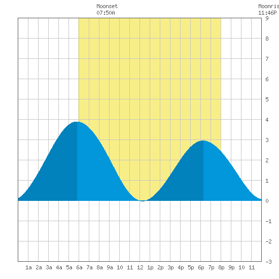 Salisbury tide chart for Monday, May 8, 2023