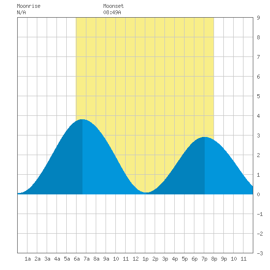 Salisbury tide chart for Tuesday, May 9, 2023