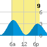 Salisbury tide chart for Tuesday, May 9, 2023