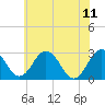 Salisbury tide chart for Sunday, June 11, 2023