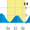 Salisbury tide chart for Wednesday, June 14, 2023