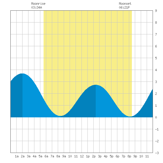 Salisbury tide chart for Thursday, June 15, 2023