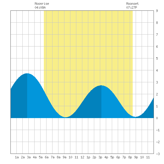 Salisbury tide chart for Friday, June 16, 2023