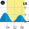 Salisbury tide chart for Sunday, June 18, 2023