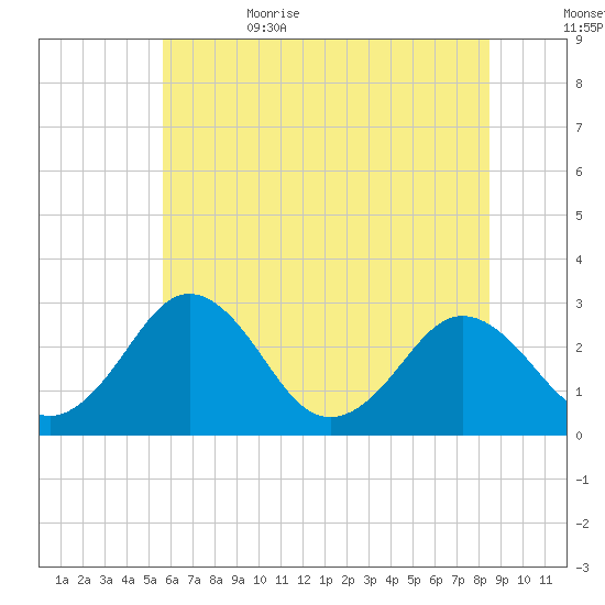 Salisbury tide chart for Thursday, June 22, 2023