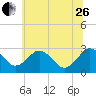 Salisbury tide chart for Monday, June 26, 2023