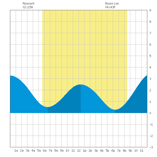 Salisbury tide chart for Thursday, June 29, 2023