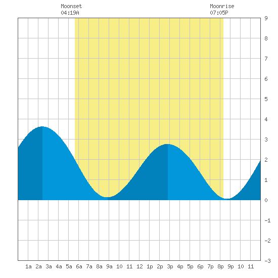 Salisbury tide chart for Friday, June 2, 2023