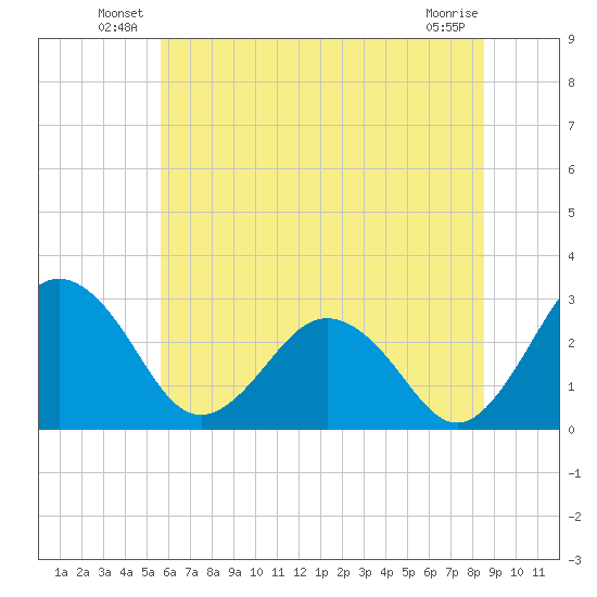 Salisbury tide chart for Friday, June 30, 2023