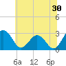 Salisbury tide chart for Friday, June 30, 2023