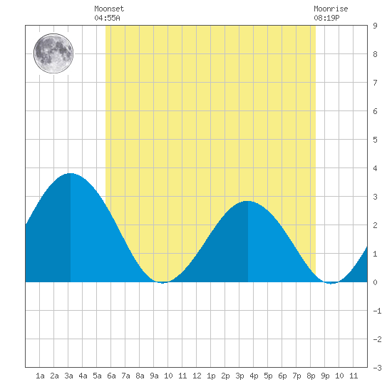 Salisbury tide chart for Saturday, June 3, 2023