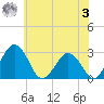 Salisbury tide chart for Saturday, June 3, 2023