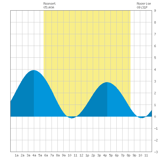 Salisbury tide chart for Sunday, June 4, 2023