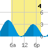 Salisbury tide chart for Sunday, June 4, 2023