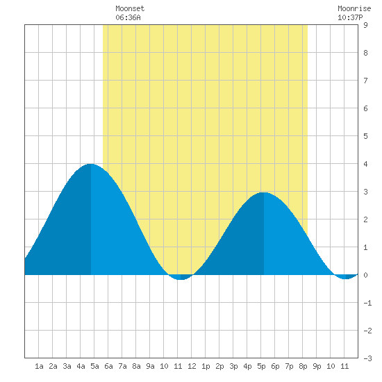 Salisbury tide chart for Monday, June 5, 2023