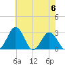 Salisbury tide chart for Tuesday, June 6, 2023