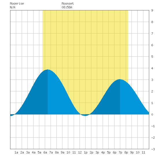 Salisbury tide chart for Wednesday, June 7, 2023