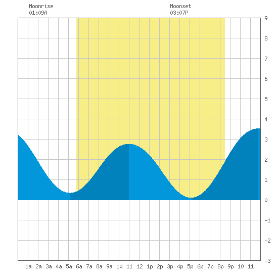 Salisbury tide chart for Tuesday, July 11, 2023