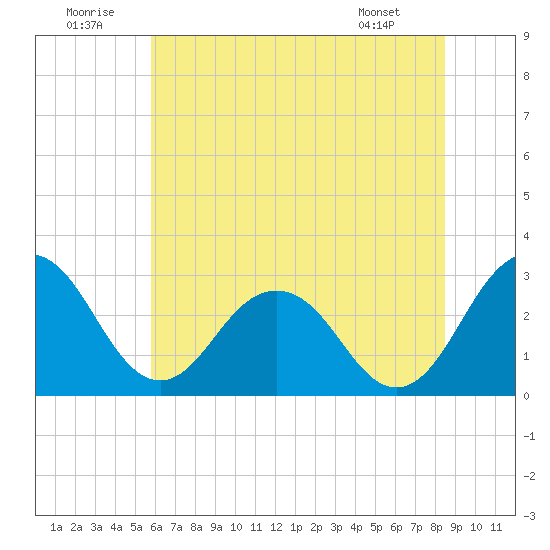 Salisbury tide chart for Wednesday, July 12, 2023