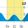 Salisbury tide chart for Wednesday, July 12, 2023