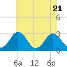 Salisbury tide chart for Friday, July 21, 2023