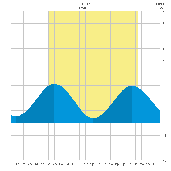 Salisbury tide chart for Saturday, July 22, 2023
