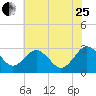 Salisbury tide chart for Tuesday, July 25, 2023