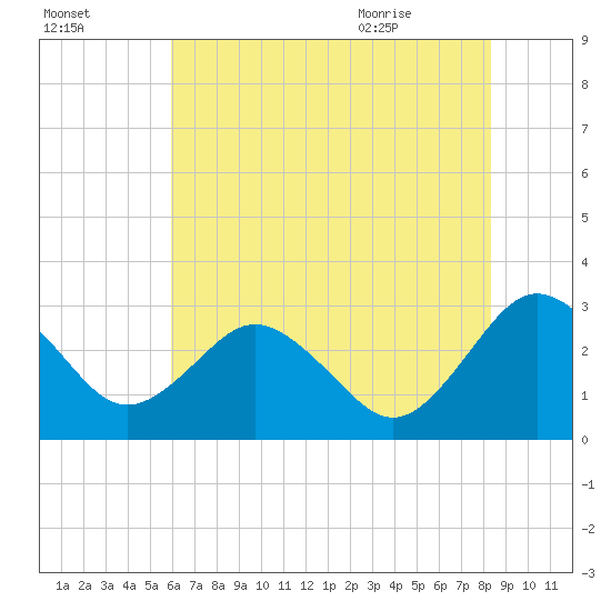 Salisbury tide chart for Wednesday, July 26, 2023