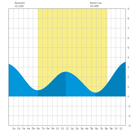 Salisbury tide chart for Friday, July 28, 2023