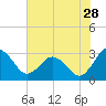 Salisbury tide chart for Friday, July 28, 2023
