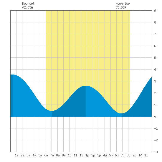 Salisbury tide chart for Saturday, July 29, 2023