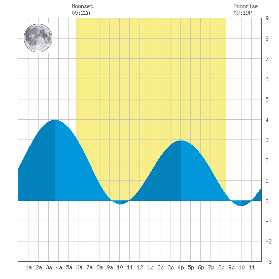 Salisbury tide chart for Monday, July 3, 2023