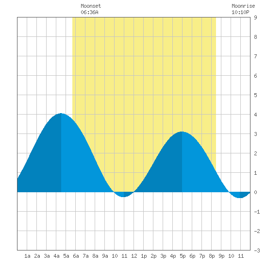 Salisbury tide chart for Tuesday, July 4, 2023