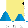 Salisbury tide chart for Tuesday, July 4, 2023