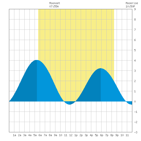Salisbury tide chart for Wednesday, July 5, 2023