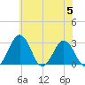 Salisbury tide chart for Wednesday, July 5, 2023