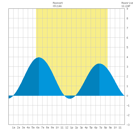 Salisbury tide chart for Thursday, July 6, 2023