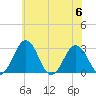 Salisbury tide chart for Thursday, July 6, 2023