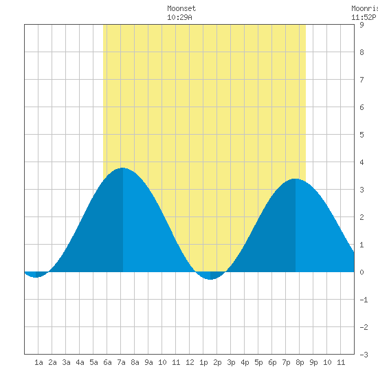 Salisbury tide chart for Friday, July 7, 2023