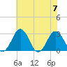 Salisbury tide chart for Friday, July 7, 2023