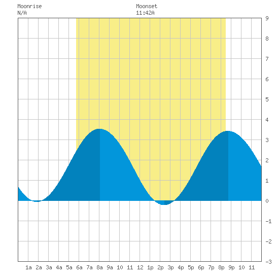 Salisbury tide chart for Saturday, July 8, 2023