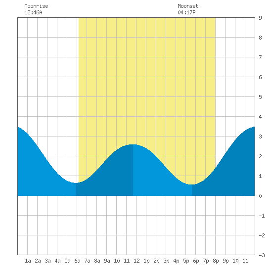 Salisbury tide chart for Thursday, August 10, 2023