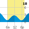Salisbury tide chart for Thursday, August 10, 2023