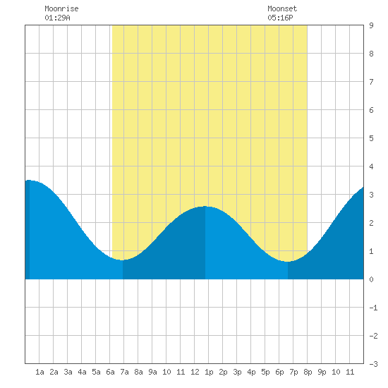 Salisbury tide chart for Friday, August 11, 2023