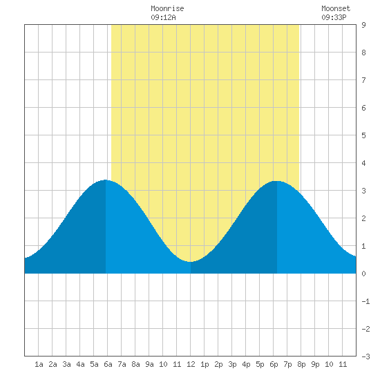 Salisbury tide chart for Saturday, August 19, 2023
