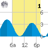 Salisbury tide chart for Tuesday, August 1, 2023