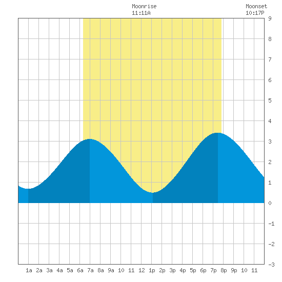 Salisbury tide chart for Monday, August 21, 2023