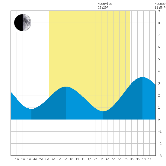 Salisbury tide chart for Thursday, August 24, 2023
